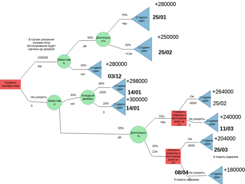 Business Decision Tree Example.vpd | Visual Paradigm User-Contributed ...